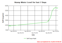 Stamp River Level Dec 10 2014 last 7 days