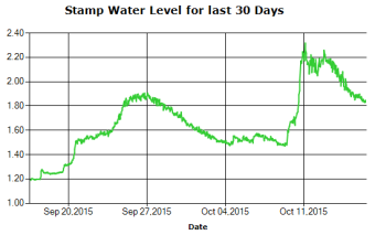 Stamp River Water Levels 30 Day