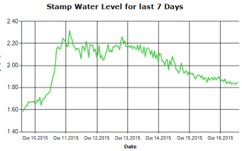 Stamp River Water Levels past 7 days