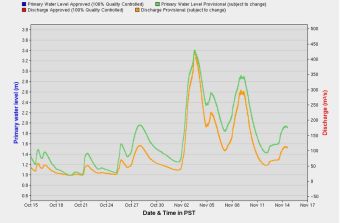 Roberston Creek Hatchery River Level As of Nov 7 2016