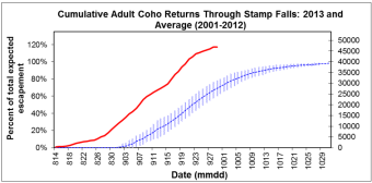 Coho Returns as of Sept 29 2013