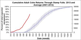 Coho Escapement to Sept 12 2013