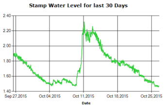 Stamp River Water Levels 30 Day