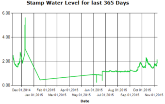 Stamp River Levels Annual Trend