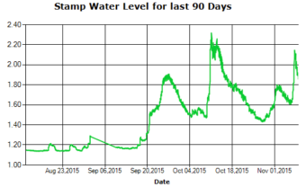 Stamp River Levels 90 day Trend