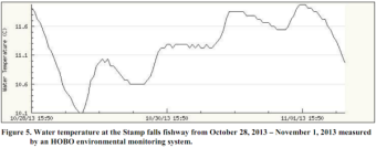 Water Temps as of Nov 2 2013