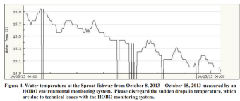 Water Temperature Trend as of October 18 2013