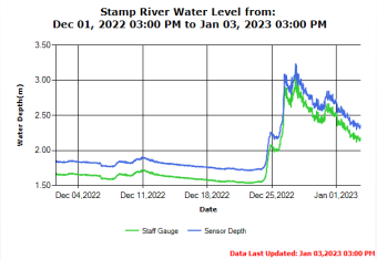 Stamp River Water Levels