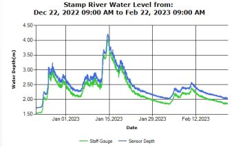 Stamp River Water Levels