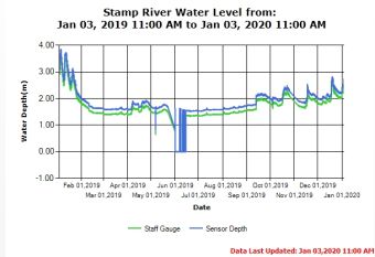 Stamp River Water Level Annual Trend Jan 3 2020