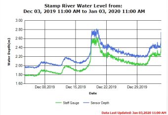 Stamp River Water Level MonthlyTrend Jan 3 2020
