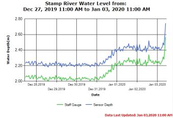 Stamp River Water Level Weekly Trend Jan 3 2020