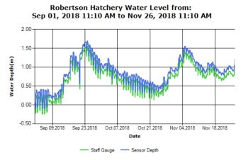 Robertson Creek Monthly Trend as of Nov 26 2018