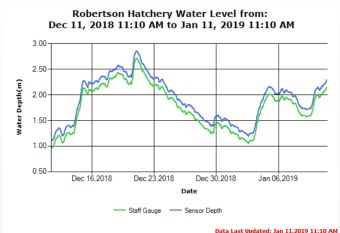 Roberston Creek Water Levels