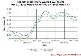 Roberston Creek Hatchery River Level As of Nov 7 2016