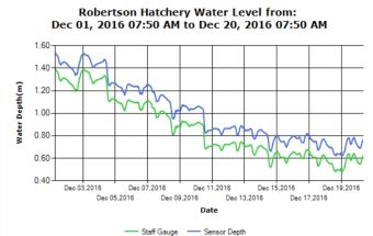Upper River Robertson Hatchery River Level 