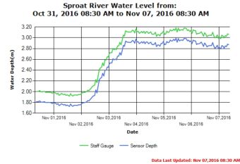 Sproat River Level as of Nov 7 2016