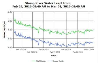 Stamp River 7 day River Level Trend