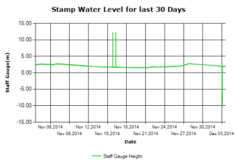 Stamp River Water Levels Last 30 Days