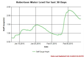 Stamp River River Level Last 30 days