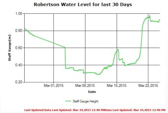 Stamp River levels Last 30 days