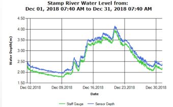 Stamp River Middle River