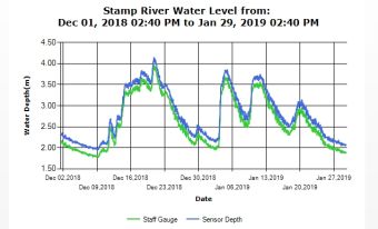 Stamp River Levels