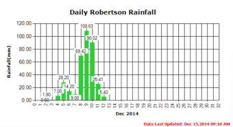 Stamp River Rainfall Trend Last 7 days