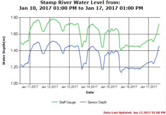 Stamp River Levels as of Jan 17 2017