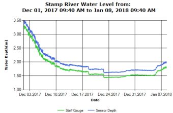 Stamp River Water Level Guage as of Jan 8 2018