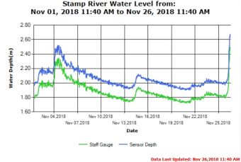 Stamp River Month Trend as of Nov 27 2018