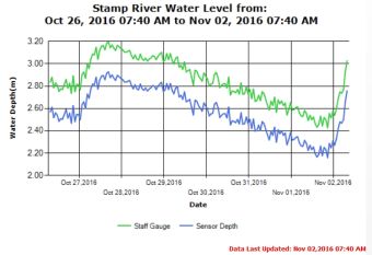 Stamp River water level 7 day Trend