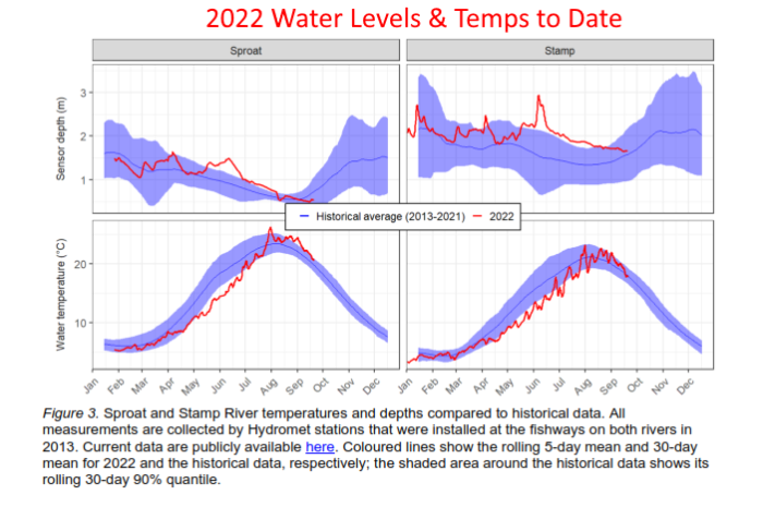 2022 River Conditions Trends to Date