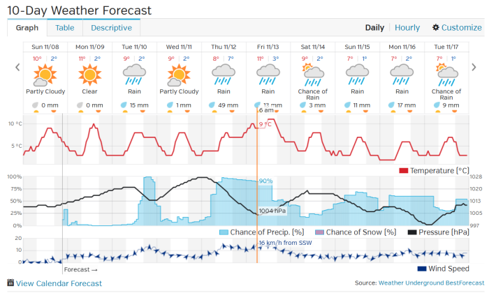 Weather Forecast