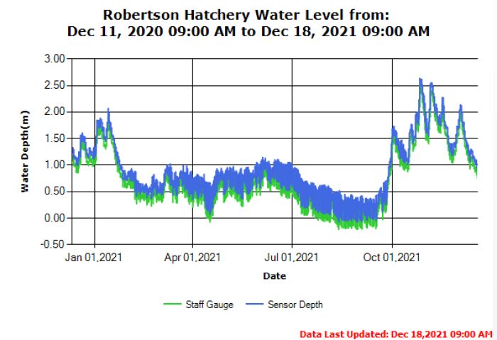 Upper Stamp River Level - Roberts Creek Annual Trend