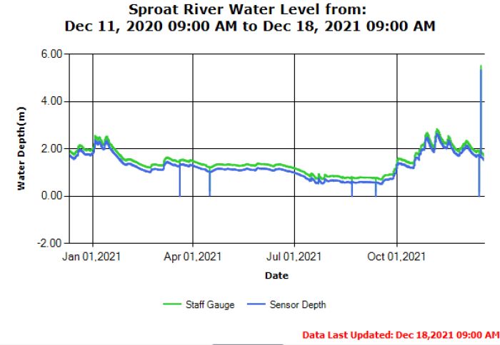 Sproat River Levels Annual Trend 2021