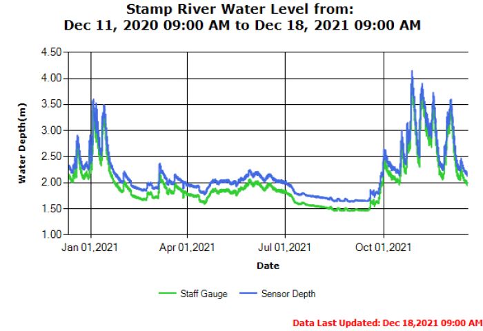 Stamp Falls River Guage Annual Trend 2021