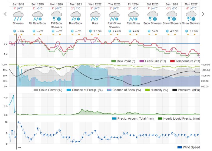 Weather Outlook