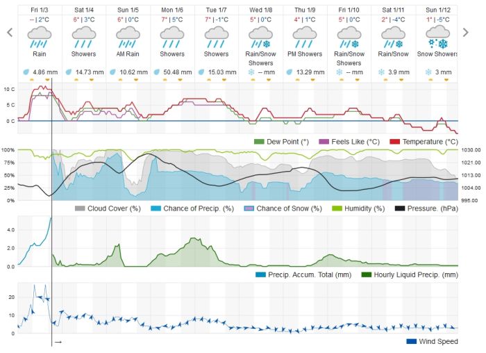 Port Alberni 10 day weather outlook Jan 3 2020