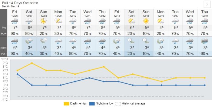 Stamp River 14 Day Weather Outlook