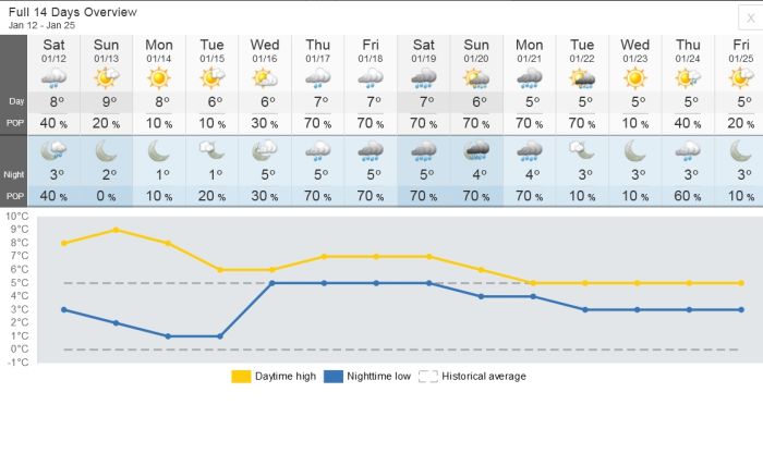 Stamp River Weather Outlook