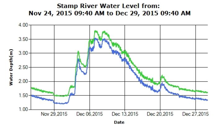 Stamp River Water Levels Dec 22 2015