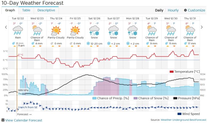 This Weeks Weather Forecast