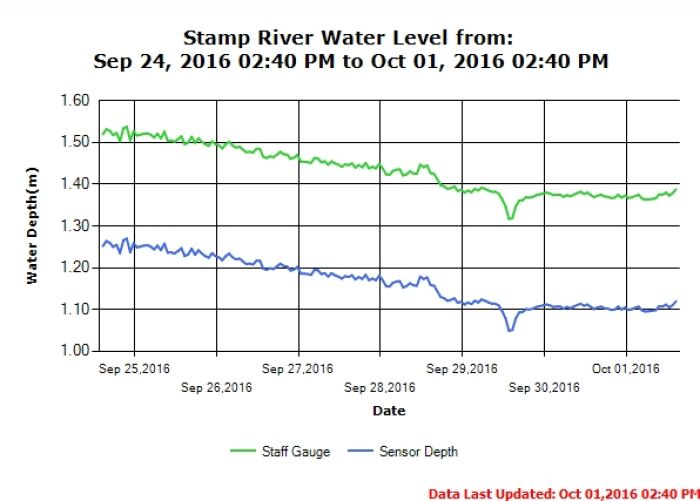 Water Levels as of Oct 1 2016