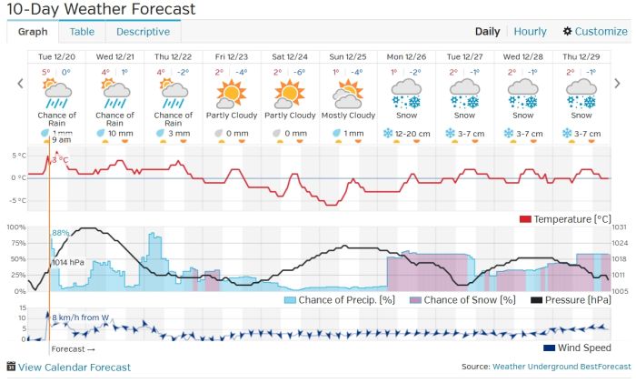 Weather Forecast as of Dec 20 2016