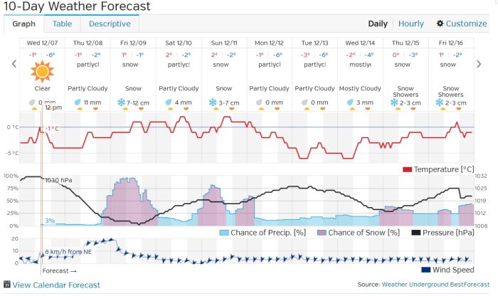 Weather Forecast as of Dec 7 2016