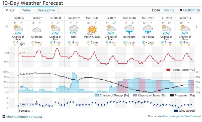 Weather Outlook