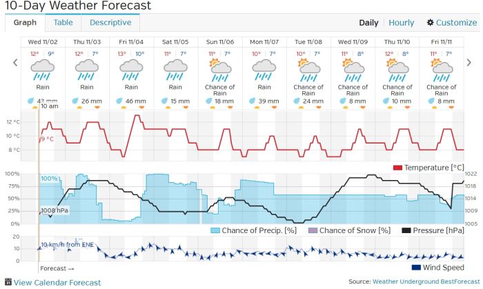 Port Alberni Weather Outlook