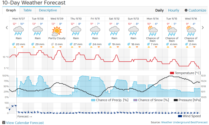 Port Alberni Weather Outlook