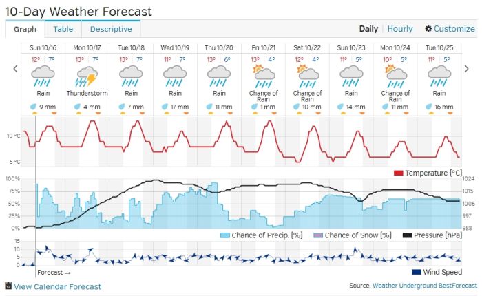 Port Alberni 10 day weather outlook